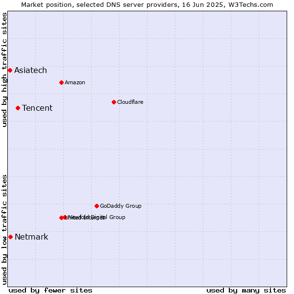 Market position of Tencent vs. Netmark vs. Asiatech