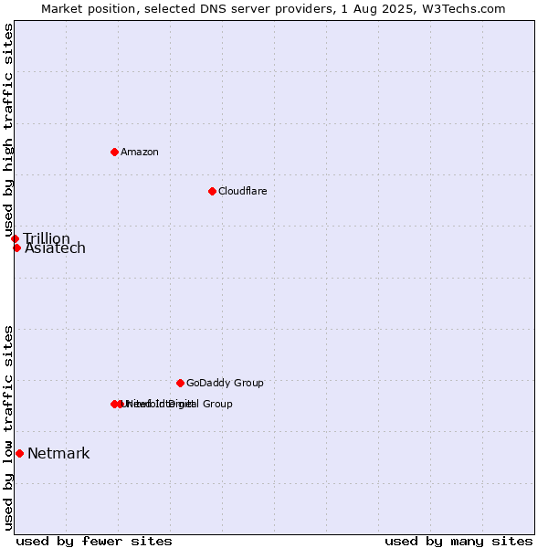 Market position of Netmark vs. Asiatech vs. Trillion