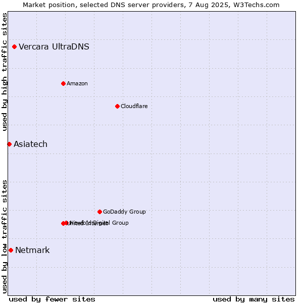 Market position of Vercara UltraDNS vs. Netmark vs. Asiatech