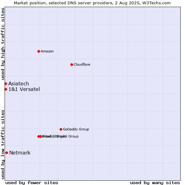 Market position of Netmark vs. Asiatech vs. 1&1 Versatel