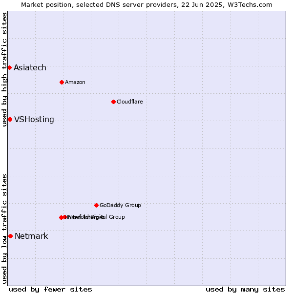 Market position of Netmark vs. VSHosting vs. Asiatech