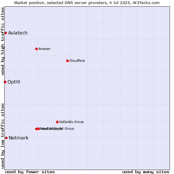 Market position of Netmark vs. Asiatech vs. Opti9