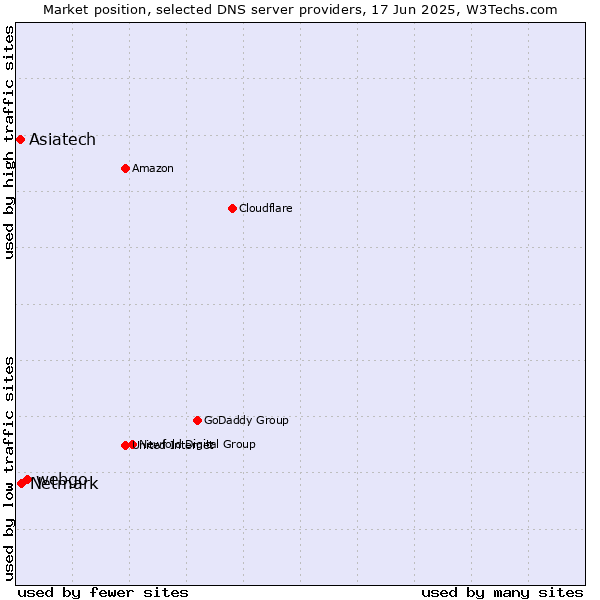 Market position of webgo vs. Netmark vs. Asiatech