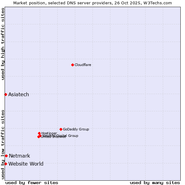 Market position of Netmark vs. Asiatech vs. Website World