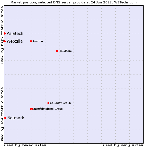 Market position of Netmark vs. Asiatech vs. Webzilla
