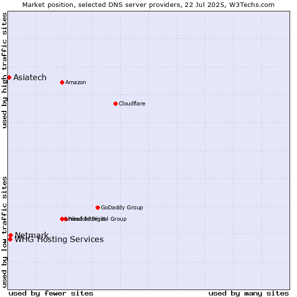 Market position of Netmark vs. Asiatech vs. WHG Hosting Services