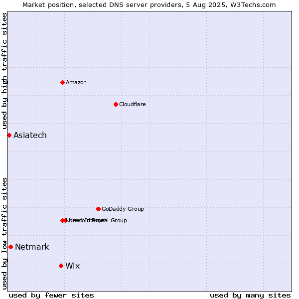 Market position of Wix vs. Netmark vs. Asiatech