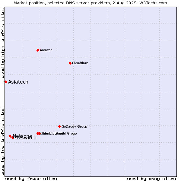 Market position of o2switch vs. Netsons vs. Asiatech