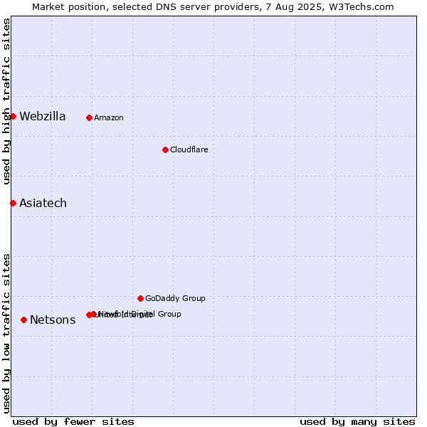 Market position of Netsons vs. Asiatech vs. Webzilla