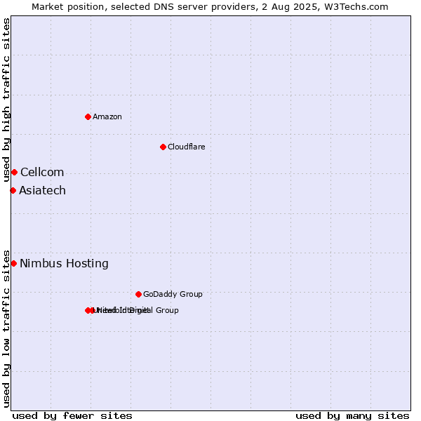 Market position of Cellcom vs. Asiatech vs. Nimbus Hosting