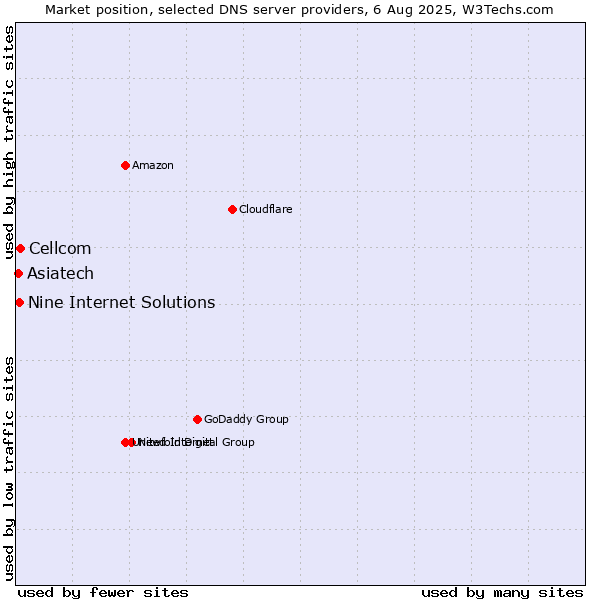 Market position of Cellcom vs. Asiatech vs. Nine Internet Solutions