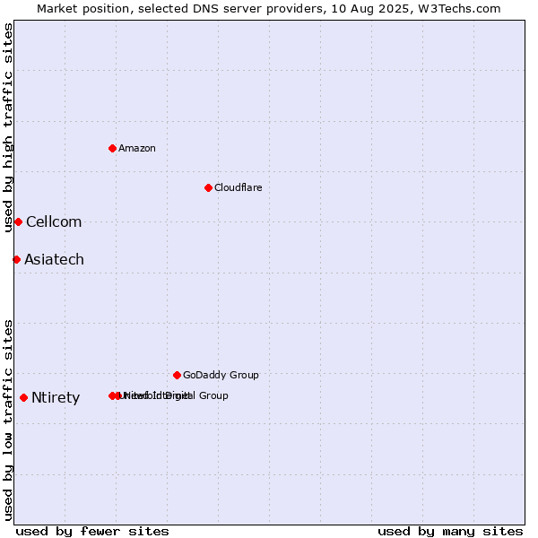 Market position of Ntirety vs. Cellcom vs. Asiatech