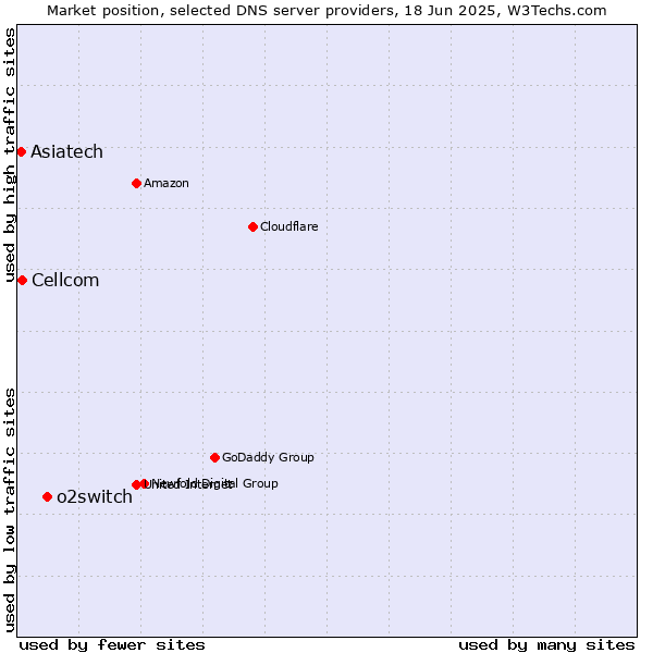 Market position of o2switch vs. Cellcom vs. Asiatech