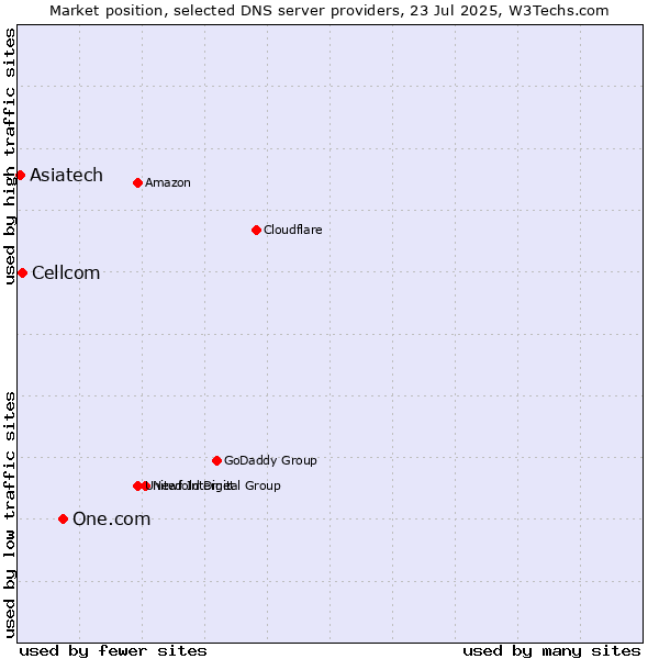 Market position of One.com vs. Cellcom vs. Asiatech