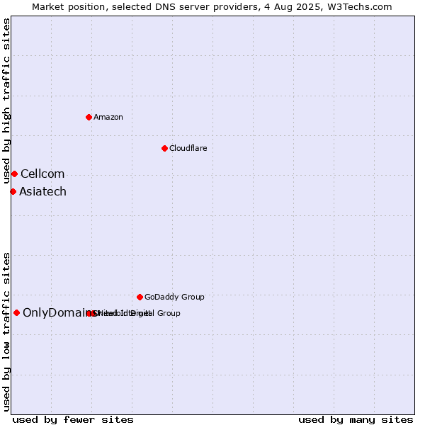 Market position of OnlyDomains vs. Cellcom vs. Asiatech