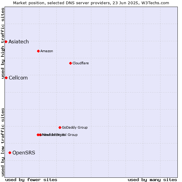 Market position of OpenSRS vs. Cellcom vs. Asiatech