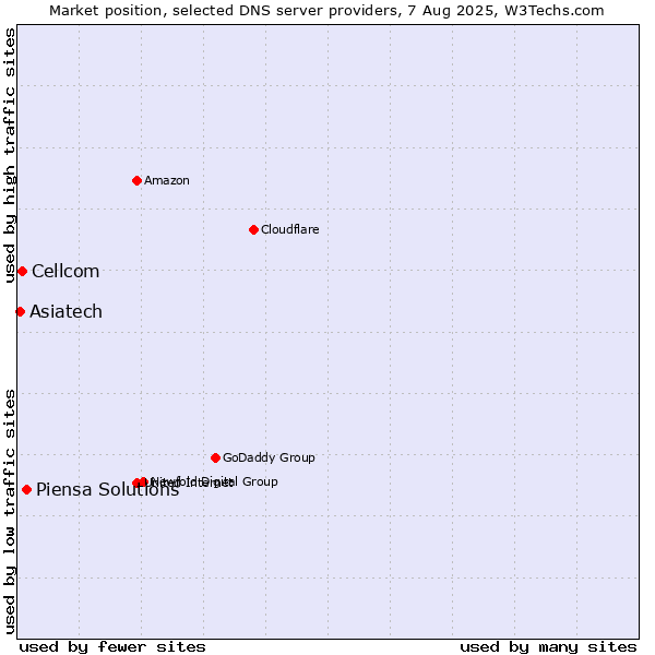 Market position of Piensa Solutions vs. Cellcom vs. Asiatech