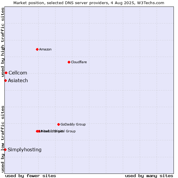Market position of Cellcom vs. Asiatech vs. Simplyhosting