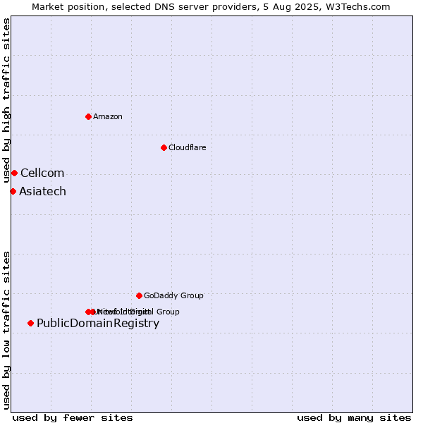 Market position of PublicDomainRegistry vs. Cellcom vs. Asiatech