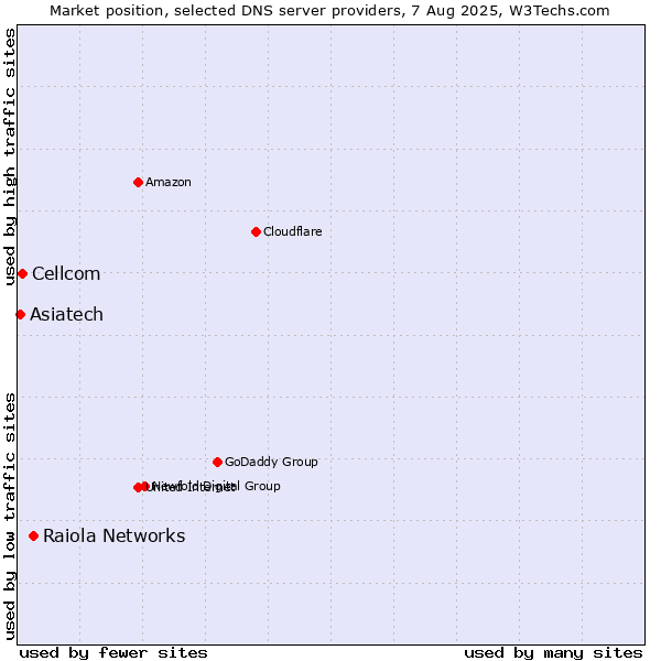 Market position of Raiola Networks vs. Cellcom vs. Asiatech