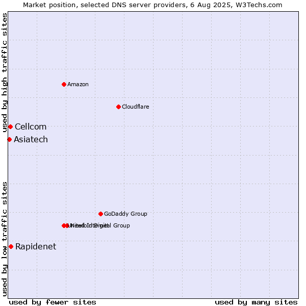 Market position of Rapidenet vs. Cellcom vs. Asiatech