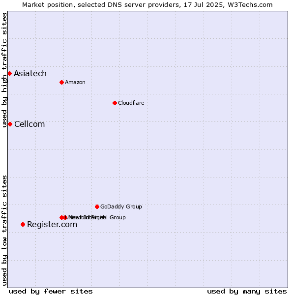 Market position of Register.com vs. Cellcom vs. Asiatech