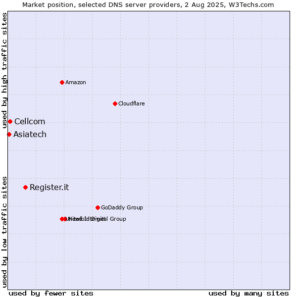 Market position of Register.it vs. Cellcom vs. Asiatech