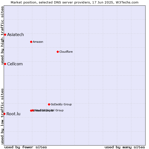 Market position of Cellcom vs. Asiatech vs. Root.lu