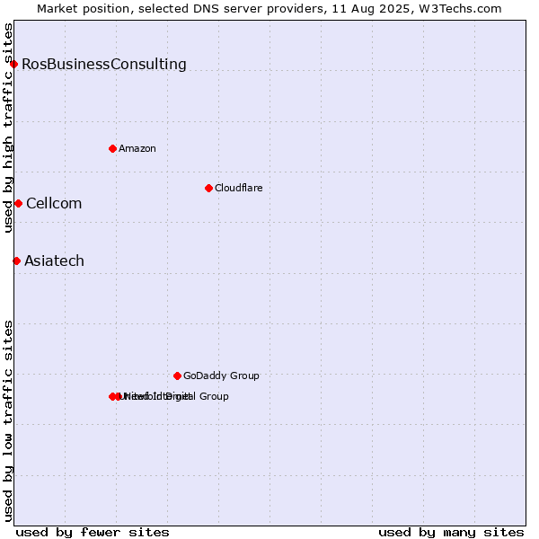 Market position of Cellcom vs. Asiatech vs. RosBusinessConsulting