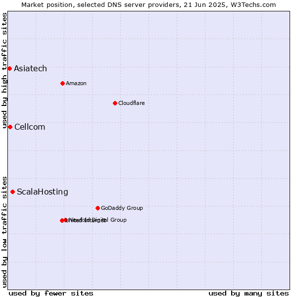 Market position of ScalaHosting vs. Cellcom vs. Asiatech