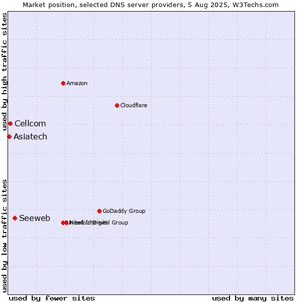 Market position of Seeweb vs. Cellcom vs. Asiatech