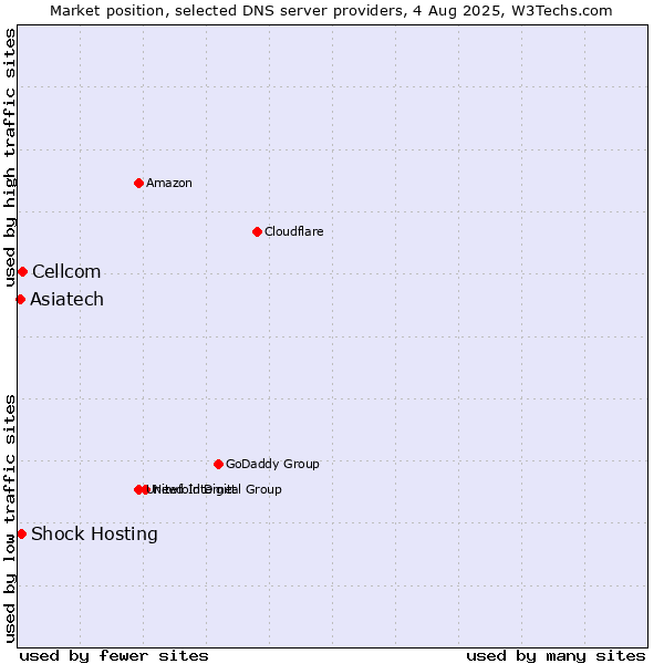 Market position of Cellcom vs. Shock Hosting vs. Asiatech