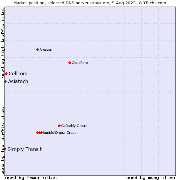 Market position of Cellcom vs. Asiatech vs. Simply Transit