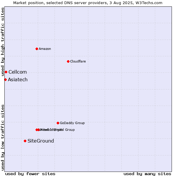 Market position of SiteGround vs. Cellcom vs. Asiatech