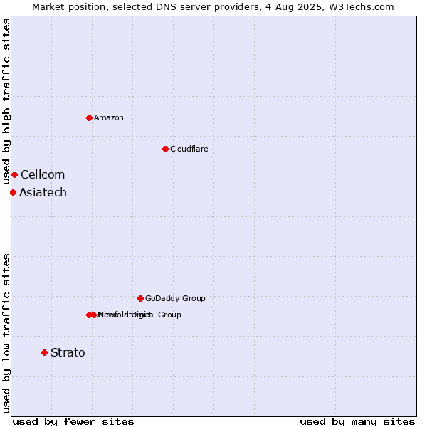 Market position of Strato vs. Cellcom vs. Asiatech