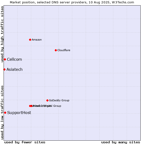 Market position of SupportHost vs. Cellcom vs. Asiatech