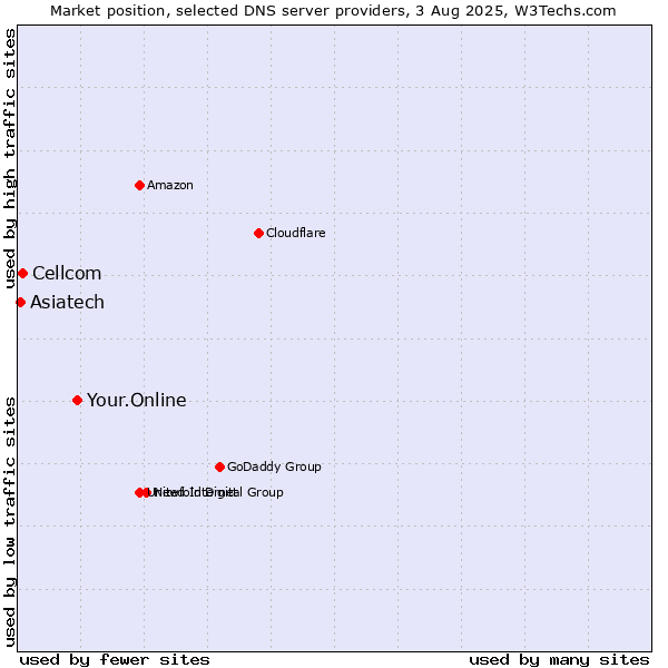 Market position of Your.Online vs. Cellcom vs. Asiatech