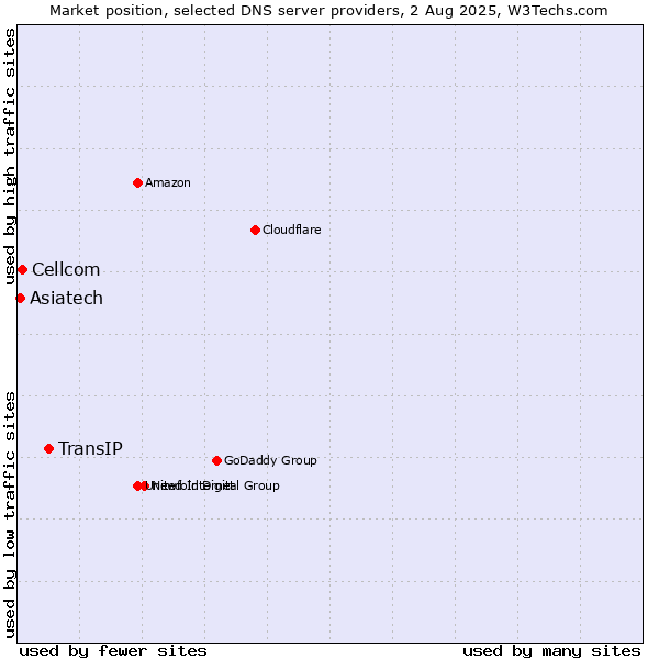 Market position of TransIP vs. Cellcom vs. Asiatech