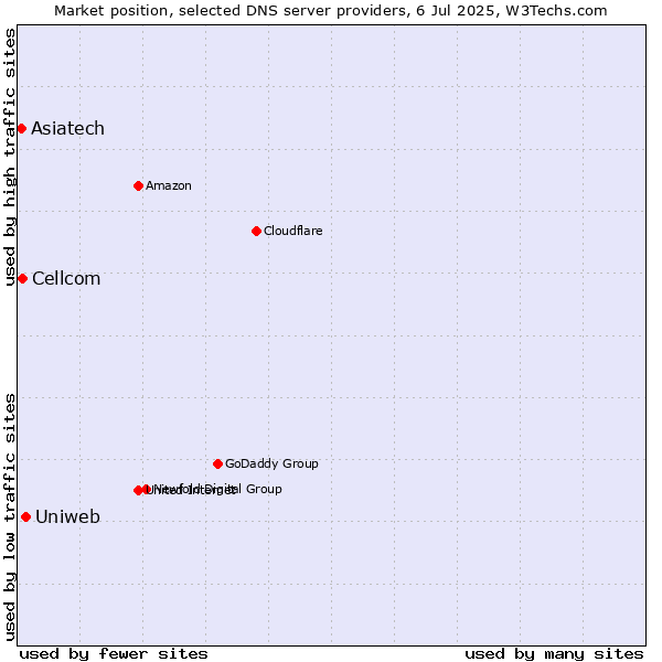 Market position of Uniweb vs. Cellcom vs. Asiatech