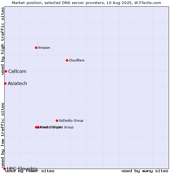 Market position of Cellcom vs. Asiatech vs. UPC Slovakia