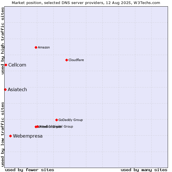 Market position of Webempresa vs. Cellcom vs. Asiatech