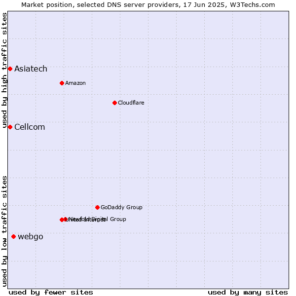Market position of webgo vs. Cellcom vs. Asiatech