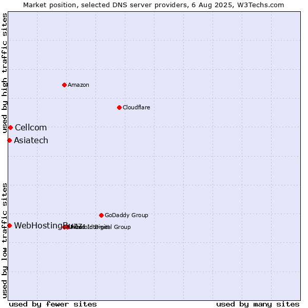 Market position of Cellcom vs. Asiatech vs. WebHostingBuzz