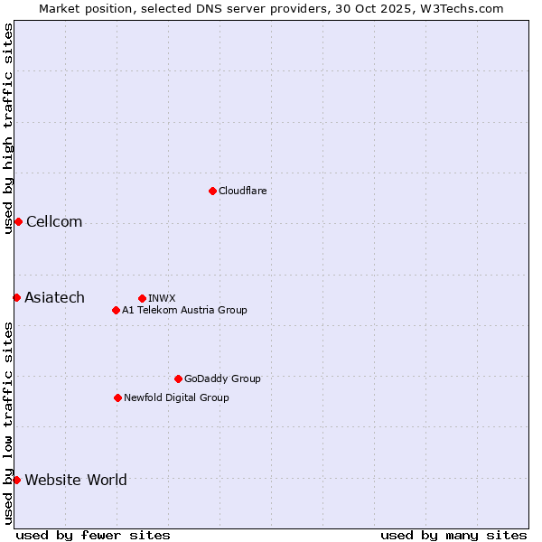 Market position of Cellcom vs. Asiatech vs. Website World