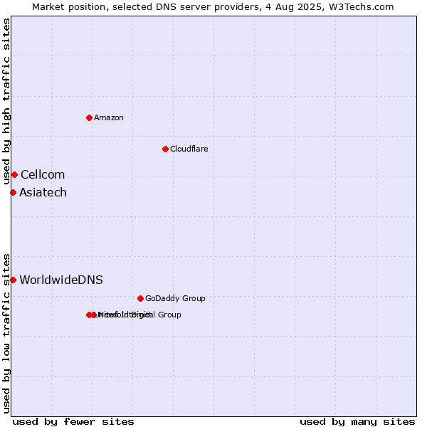 Market position of Cellcom vs. Asiatech vs. WorldwideDNS