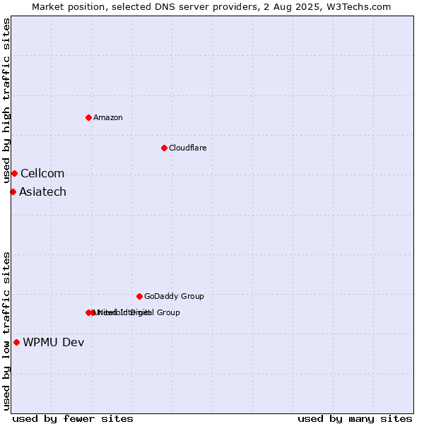 Market position of WPMU Dev vs. Cellcom vs. Asiatech