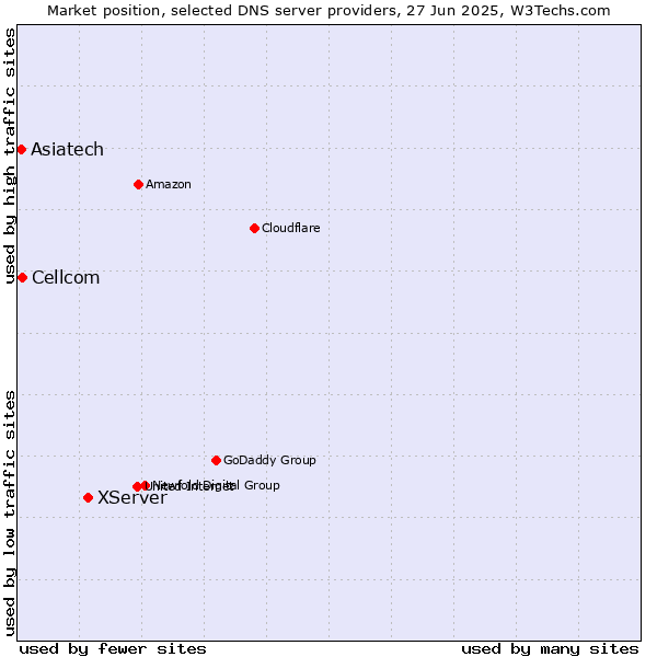 Market position of XServer vs. Cellcom vs. Asiatech