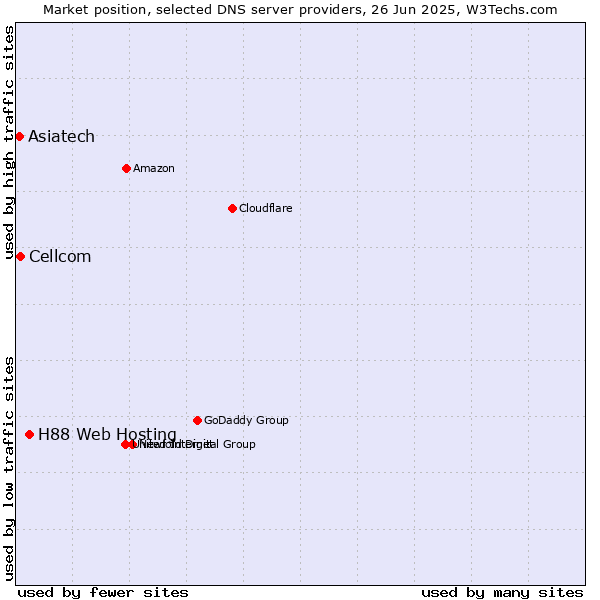 Market position of H88 Web Hosting vs. Cellcom vs. Asiatech