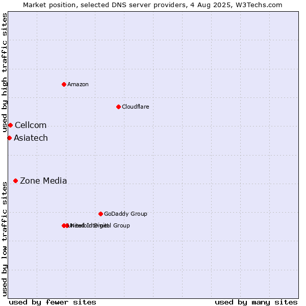 Market position of Zone Media vs. Cellcom vs. Asiatech