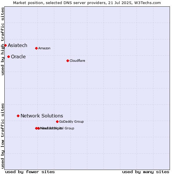 Market position of Network Solutions vs. Oracle vs. Asiatech